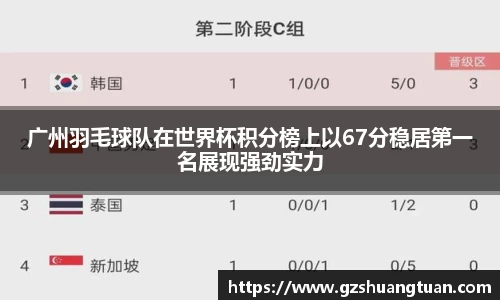 广州羽毛球队在世界杯积分榜上以67分稳居第一名展现强劲实力